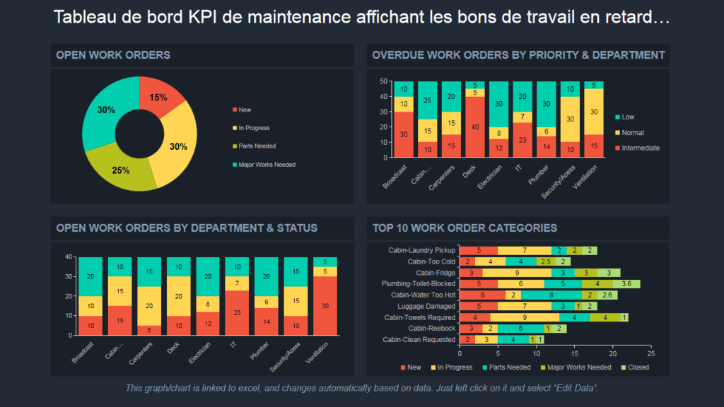 Facility Management : pourquoi 80% des KPI ne servent à rien (et lesquels piloter vraiment) 4 10Tableau de bord KPI de maintenance affichant les bons de travail en retard…