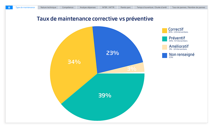 Facility Management : pourquoi 80% des KPI ne servent à rien (et lesquels piloter vraiment) 3 types maintenance